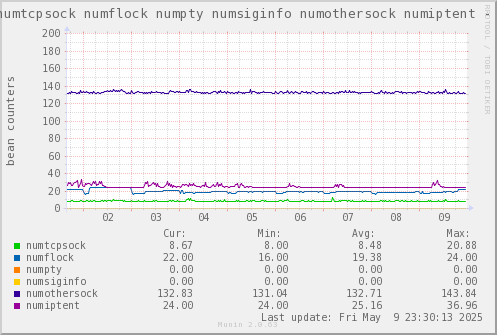 VE650: numtcpsock numflock numpty numsiginfo numothersock numiptent