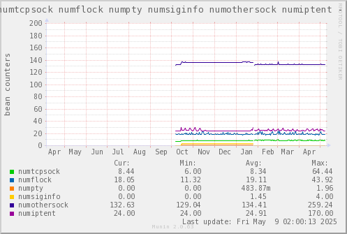 VE650: numtcpsock numflock numpty numsiginfo numothersock numiptent