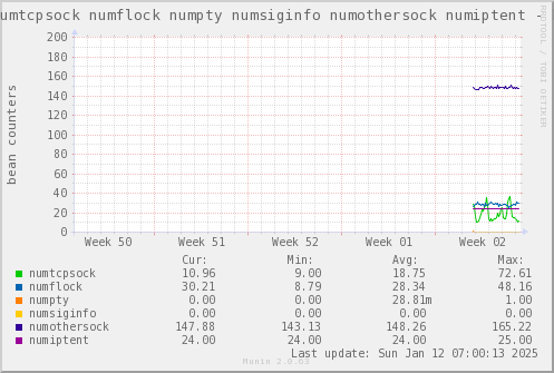 VE658: numtcpsock numflock numpty numsiginfo numothersock numiptent