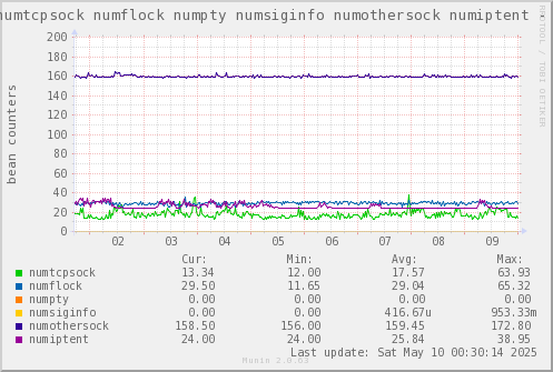 VE658: numtcpsock numflock numpty numsiginfo numothersock numiptent