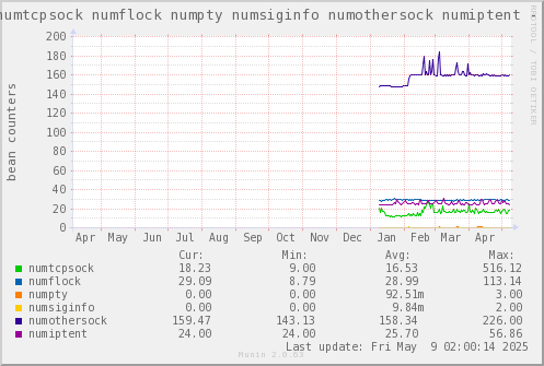 VE658: numtcpsock numflock numpty numsiginfo numothersock numiptent