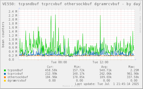VE550: tcpsndbuf tcprcvbuf othersockbuf dgramrcvbuf