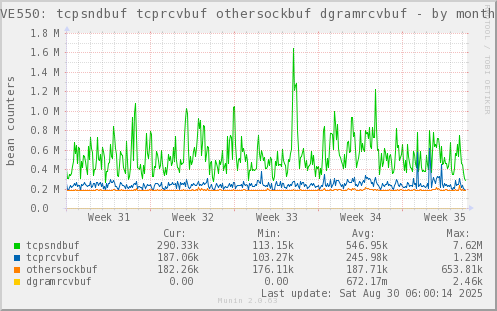 VE550: tcpsndbuf tcprcvbuf othersockbuf dgramrcvbuf