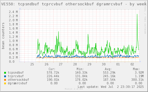 VE550: tcpsndbuf tcprcvbuf othersockbuf dgramrcvbuf