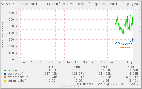 VE550: tcpsndbuf tcprcvbuf othersockbuf dgramrcvbuf