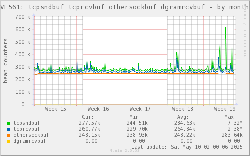 VE561: tcpsndbuf tcprcvbuf othersockbuf dgramrcvbuf
