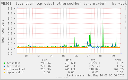 VE561: tcpsndbuf tcprcvbuf othersockbuf dgramrcvbuf