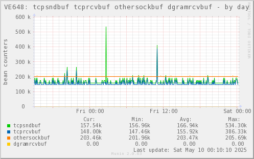 VE648: tcpsndbuf tcprcvbuf othersockbuf dgramrcvbuf