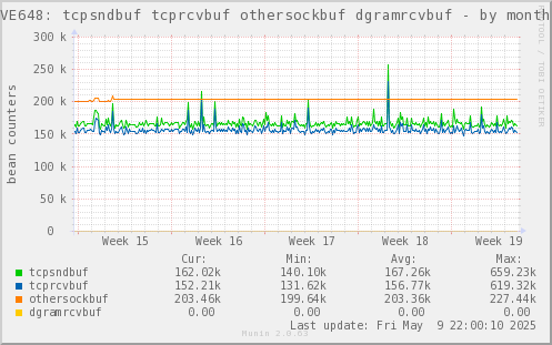 VE648: tcpsndbuf tcprcvbuf othersockbuf dgramrcvbuf