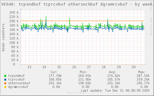 VE648: tcpsndbuf tcprcvbuf othersockbuf dgramrcvbuf