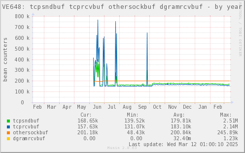 VE648: tcpsndbuf tcprcvbuf othersockbuf dgramrcvbuf