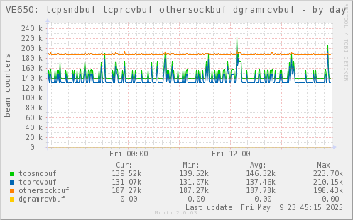 VE650: tcpsndbuf tcprcvbuf othersockbuf dgramrcvbuf