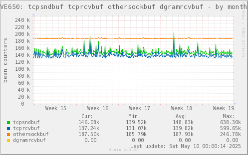 VE650: tcpsndbuf tcprcvbuf othersockbuf dgramrcvbuf