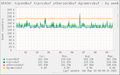 VE650: tcpsndbuf tcprcvbuf othersockbuf dgramrcvbuf