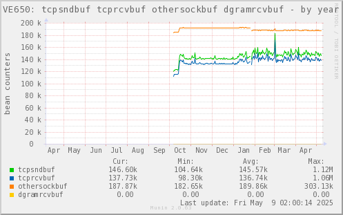 VE650: tcpsndbuf tcprcvbuf othersockbuf dgramrcvbuf