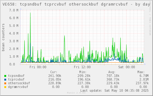VE658: tcpsndbuf tcprcvbuf othersockbuf dgramrcvbuf
