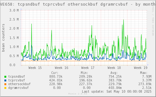 VE658: tcpsndbuf tcprcvbuf othersockbuf dgramrcvbuf
