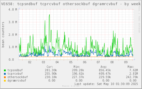 VE658: tcpsndbuf tcprcvbuf othersockbuf dgramrcvbuf